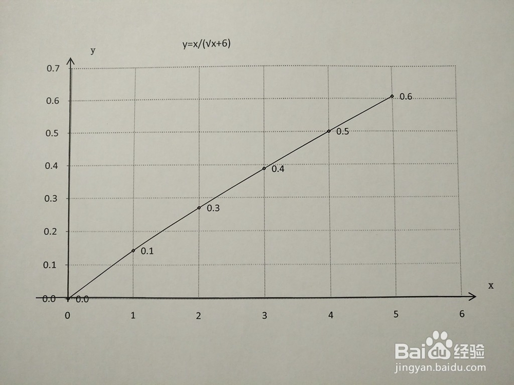 用导数知识画函数y=x/(√x+6)的图像