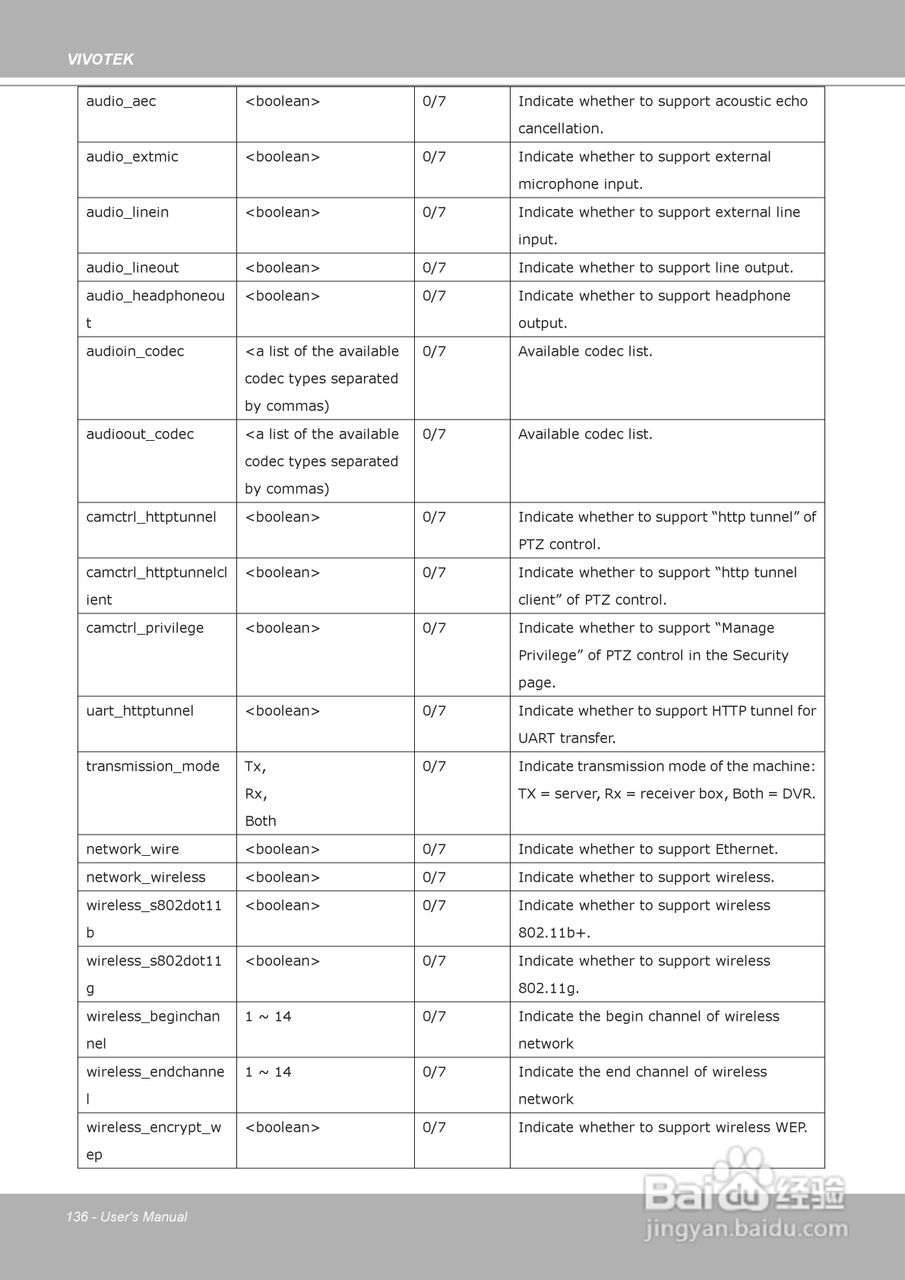 晶睿通讯H.264昼夜两用防暴摄像机FD8361说明书:[14]