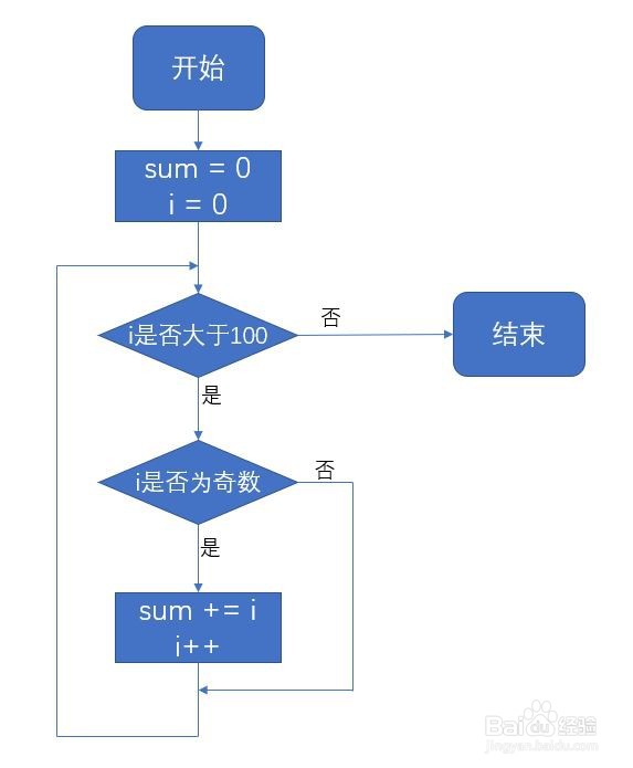 如何使用while语句求1到100的奇数和