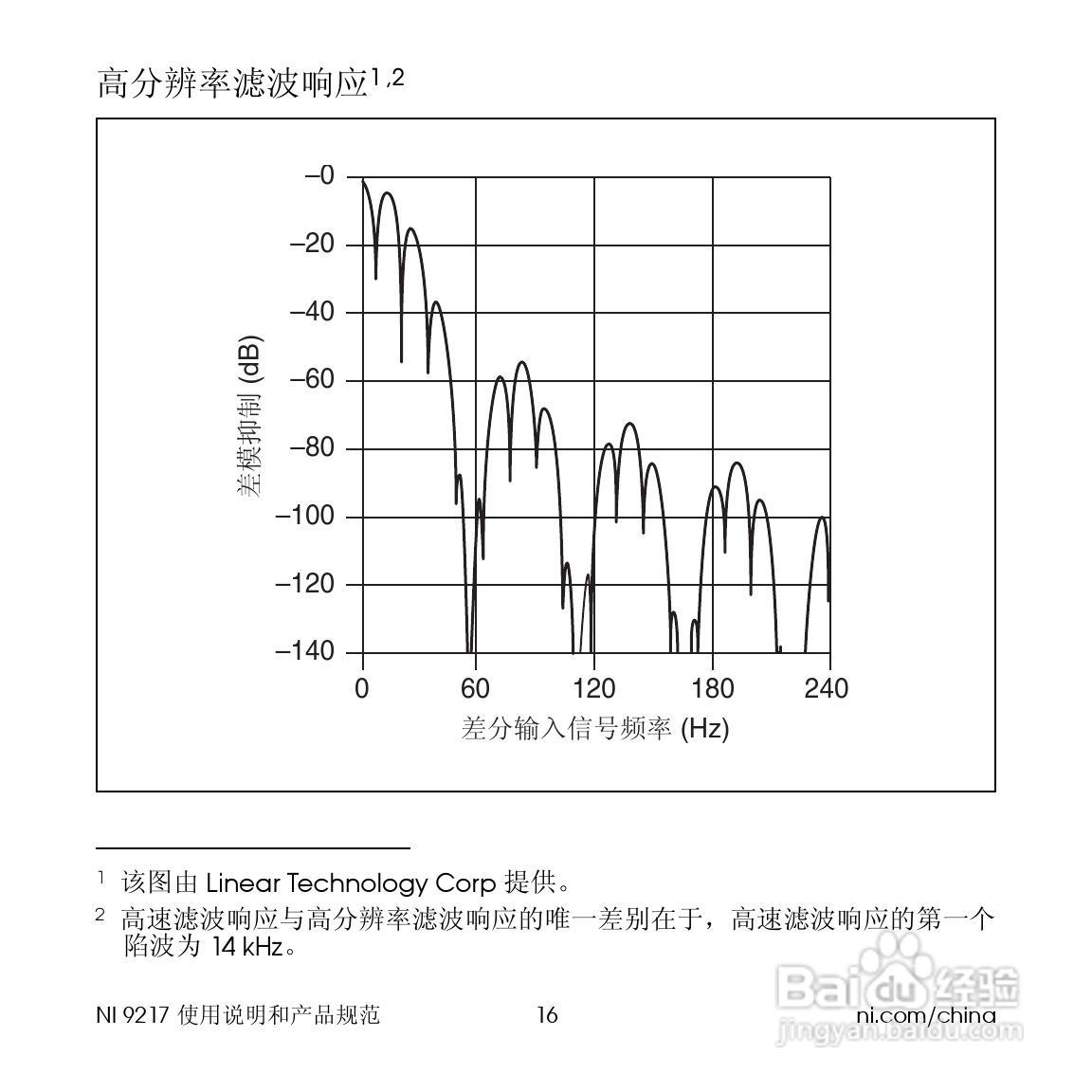 NI 92174通道24位100Ω RTD模拟输入模块使用说明书:[2]