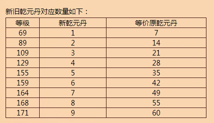 梦幻西游大唐奇经八脉怎么加点