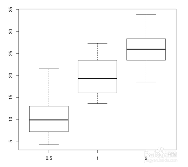 在R中,如何绘制箱线图?