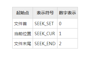 编程C语言文件的随机读写