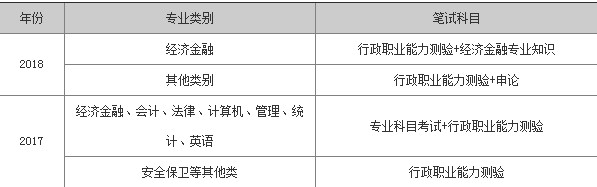 2019中国人民银行招聘考试注意事项