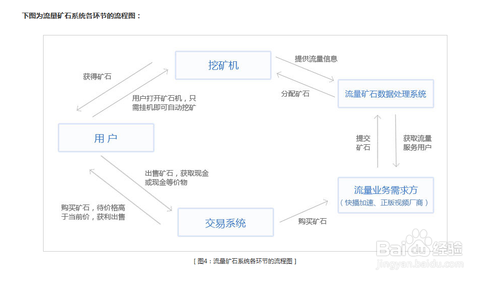 怎样才能快速挖取流量矿石