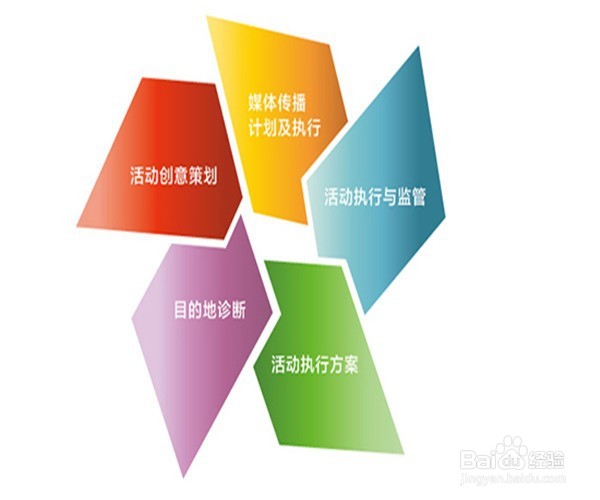 如何成功的组织策划活动