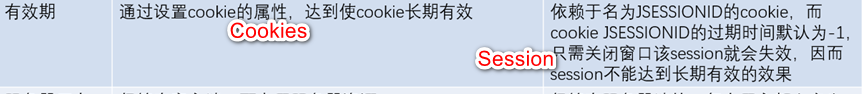 cookies和session的区别