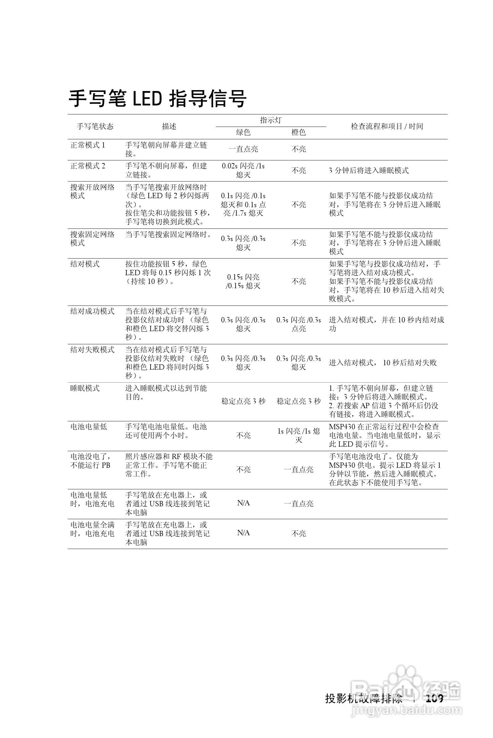 DELL S500WI投影机说明书:[11]