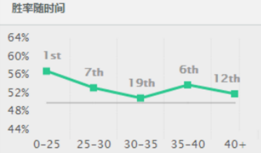 lol7.8超强上分法师,死歌胜率暴涨冲进前三