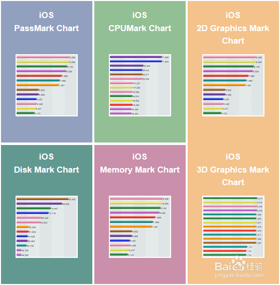 cpu、显卡、内存、硬盘 基准测试平台:passmark