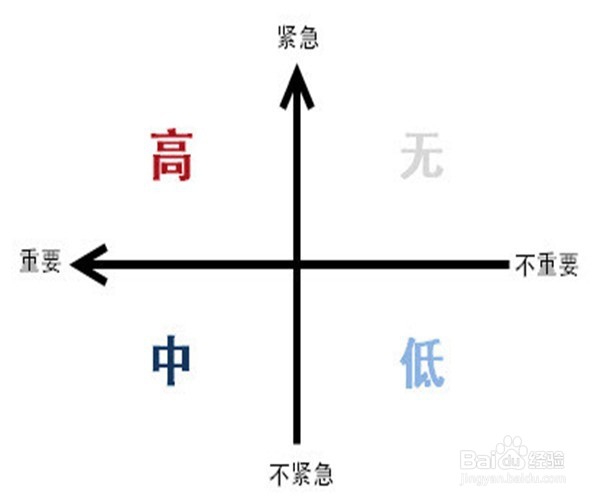 怎样利用有限的时间高效完工作