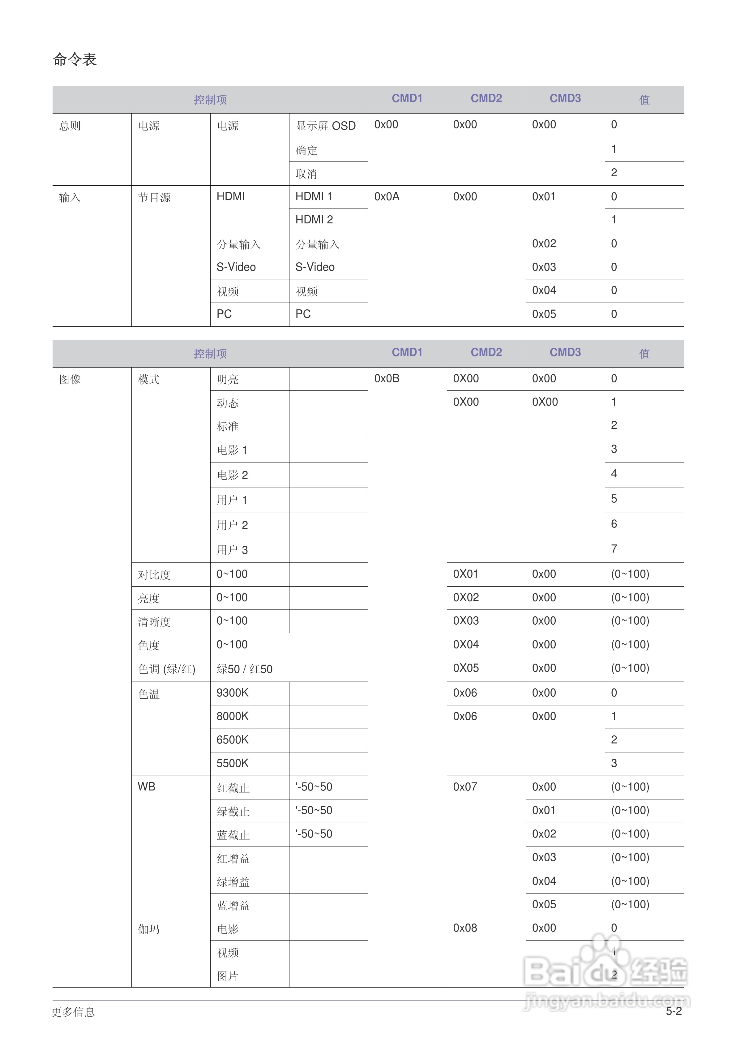 SO-A600B DLP投影仪用户说明书:[4]