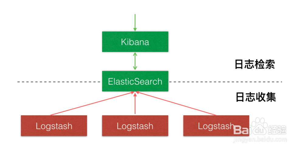 在Docker上搭建ELK+Filebeat日志中心