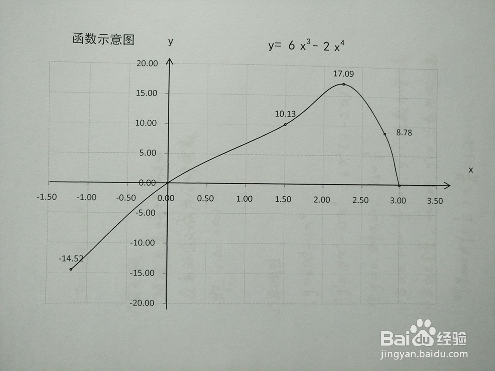 函数y=6x^3-2x^4的图像示意图怎么画