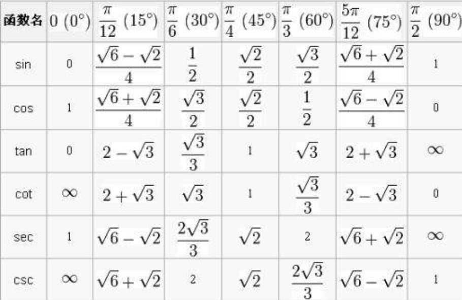 三角函数值表