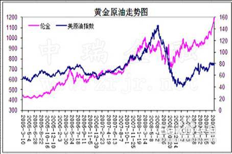 2012年黄金价格走势分析预测