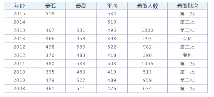 赣南医学院的往年专科分数线