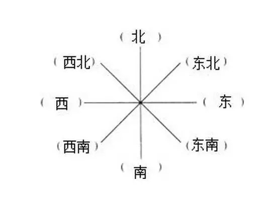东南西北·东北·东南·西北·西南都是方向,为什么东叫东面,而东北叫东北方向?即是面和方向的区别。