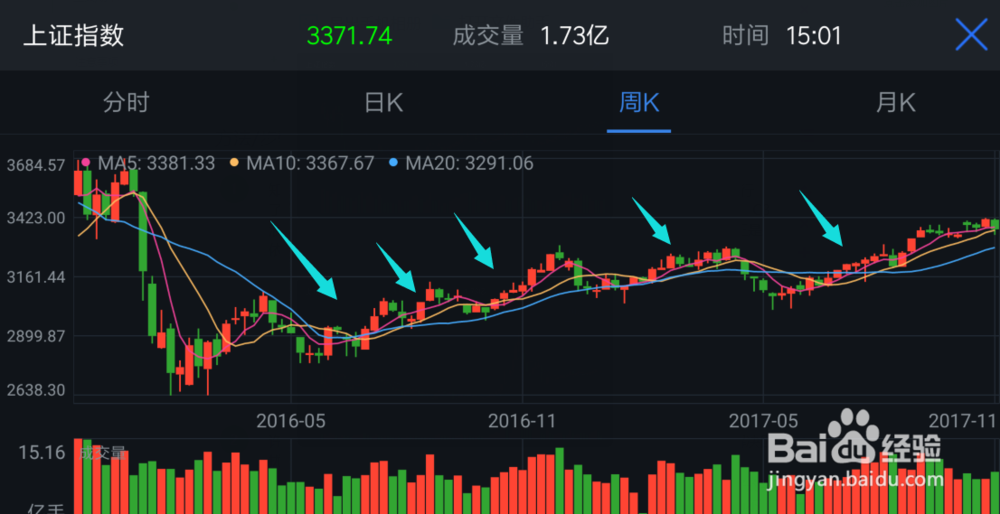 在k线图中如何数浪