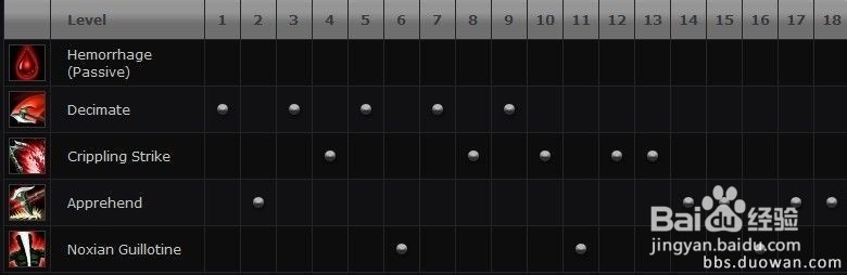 LOL诺克萨斯之手英雄技巧