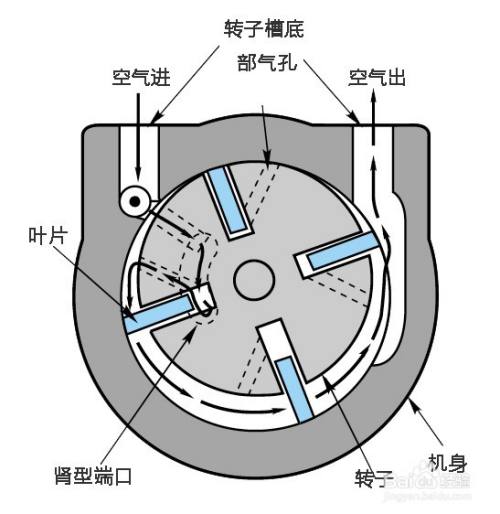 gangong叶片式气动马达工作原理
