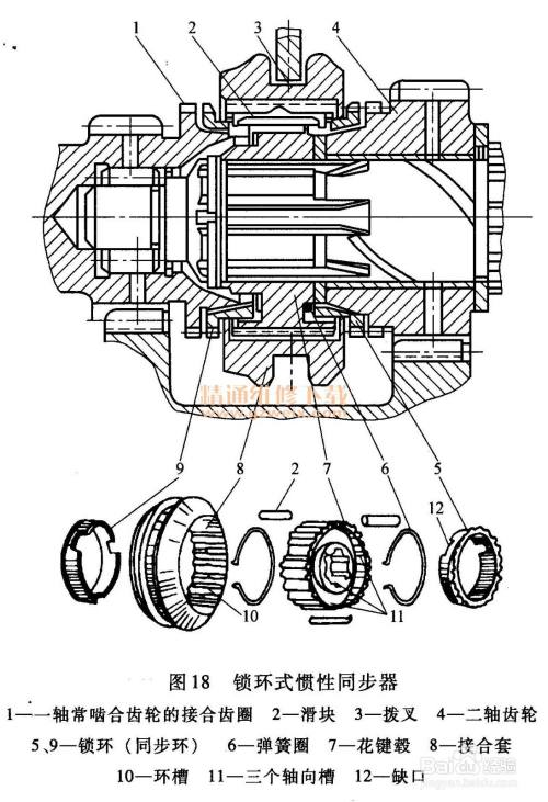 同步器有多种结构形式,目前汽车上主要采用摩擦惯性式同步器