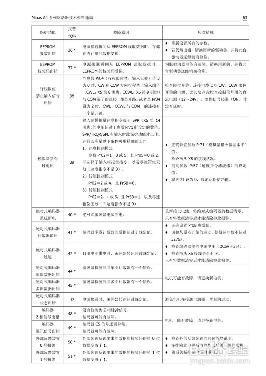 日本松下MADDT3120伺服驱动器手册:[7]
