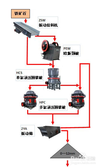 铁矿石破碎、研磨、提纯等加工工艺流程介绍
