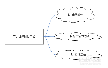 什么是市场营销管理过程？人力资源管理基础知识