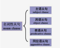 高中英语语法总结之名词性从句