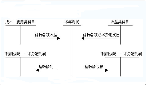 为什么“制造费用”不用转入“本年利润”