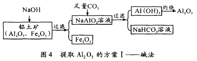 铝土矿提取铝流程图
