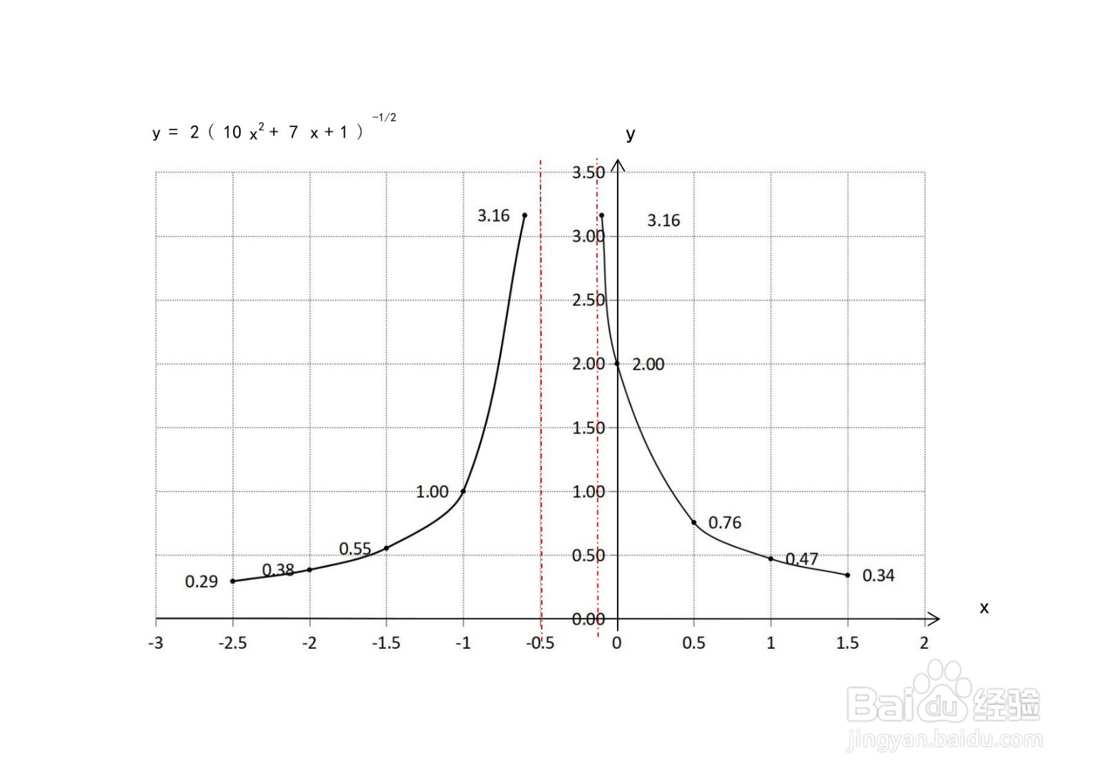 如何画函数y=2/√10x^2+7x+1的图像？