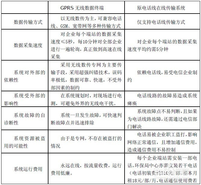 GPRS在环境监控中心实时监控系统应用方案