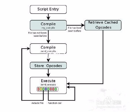 PHP中9大缓存技术总结(许昌鲤鱼php)
