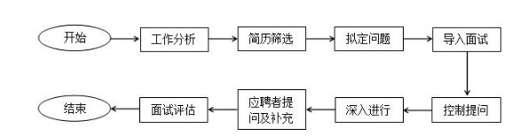 面试怎么回答问题
