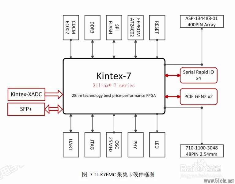 C6678+Kintex-7 CameraLink实时检测与处理系统
