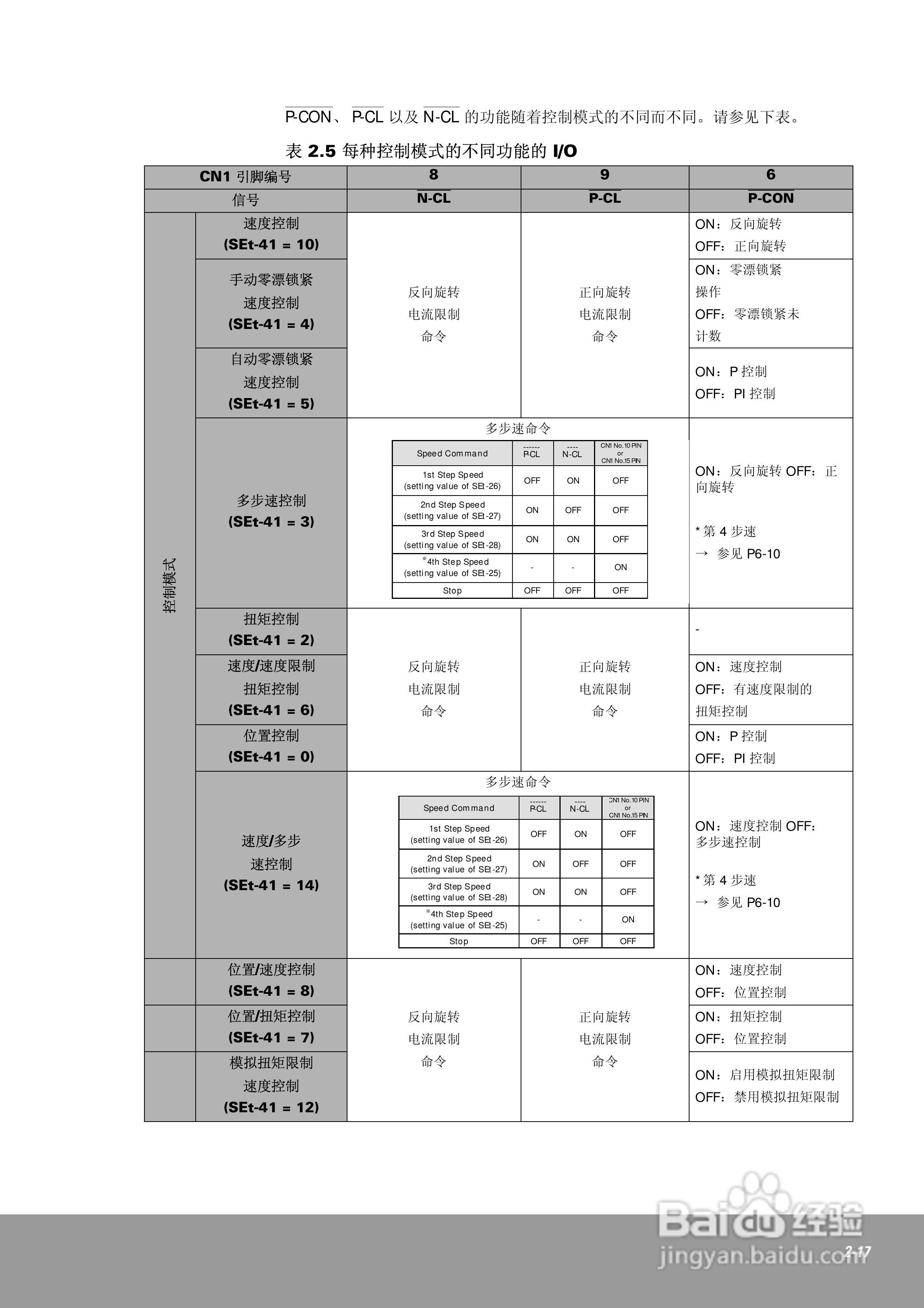 OEMax CSDJPlus伺服驱动器用户手册:[4]