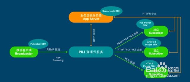 如何从 0 到 1 开发一款完整的直播 App
