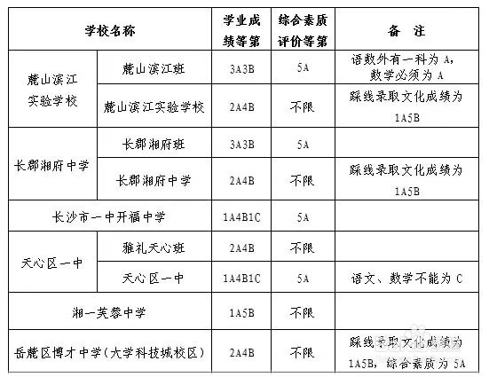 2018年长沙市城区普通高中录取控制线是多少