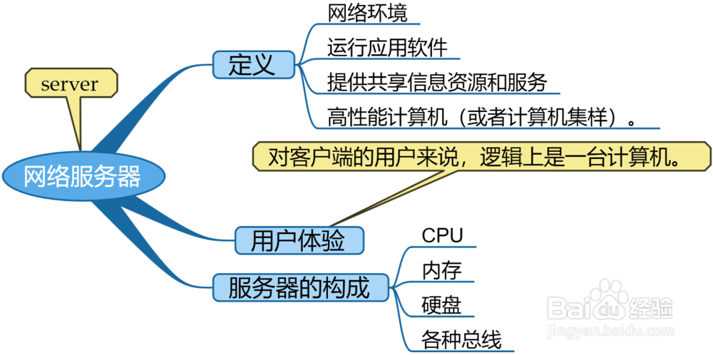 网络服务器说明