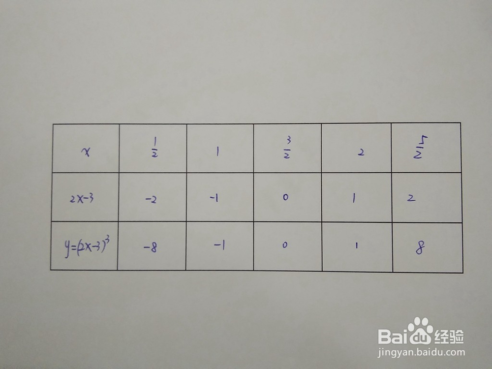 如何画出函数y=(2x-3)^3的图像