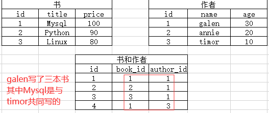 Mysql外键约束,一对多、多对多、一对一