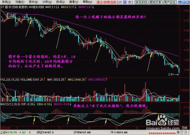 在买前、买后、卖出个股的具体操作总结（图解）