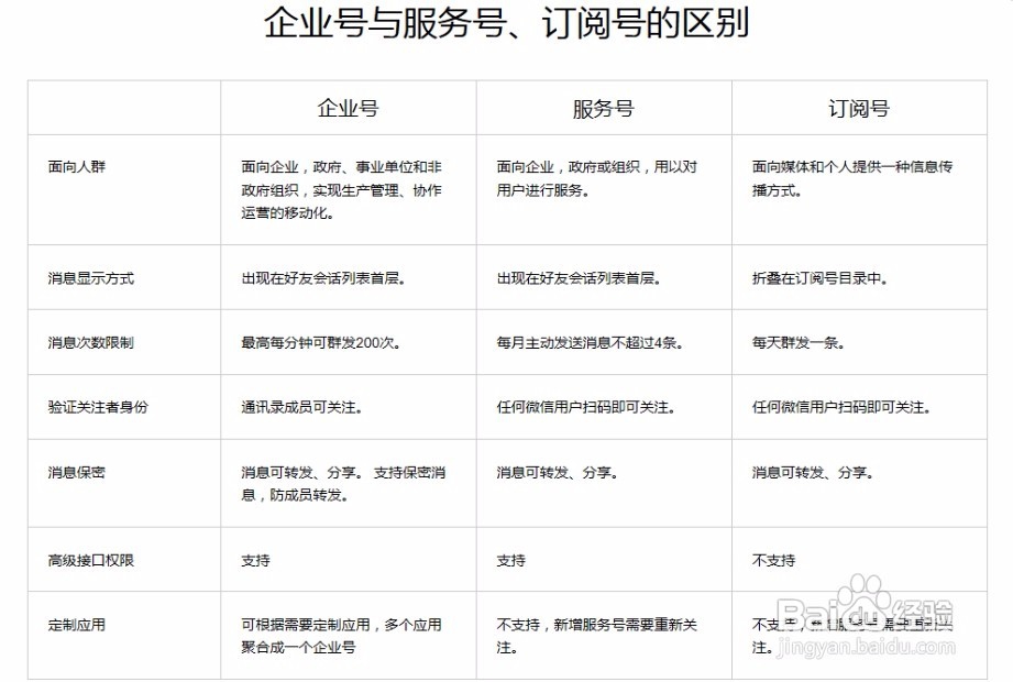 微信公众平台服务号、订阅号和企业号的区别