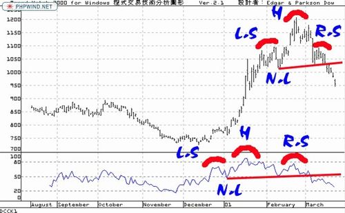 握紧手中的武器——RSI篇