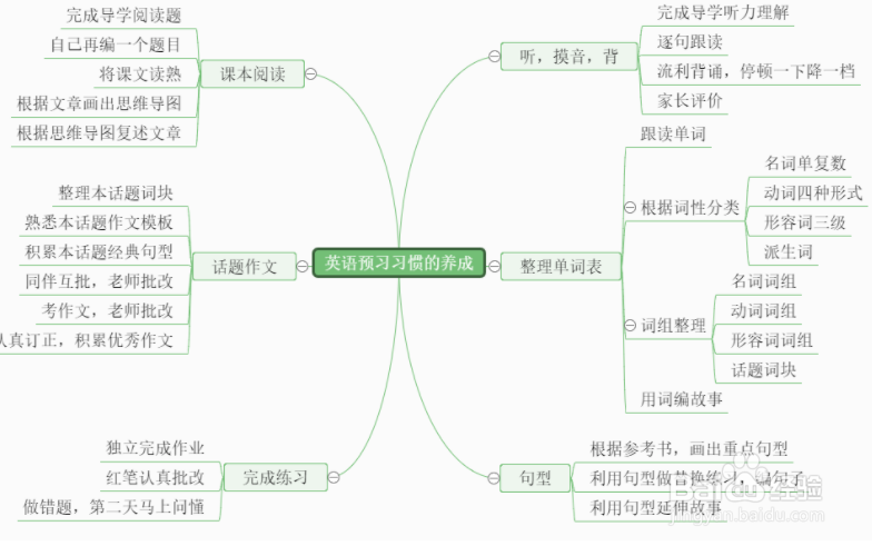 读书笔记总结思维导图模板分享