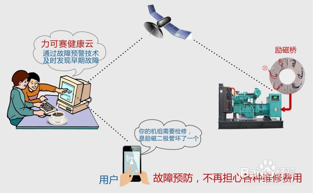力可赛发电机控制器及数据采集器的特征