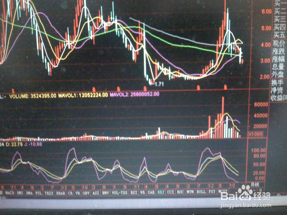 怎样对某只股票走势进行分析