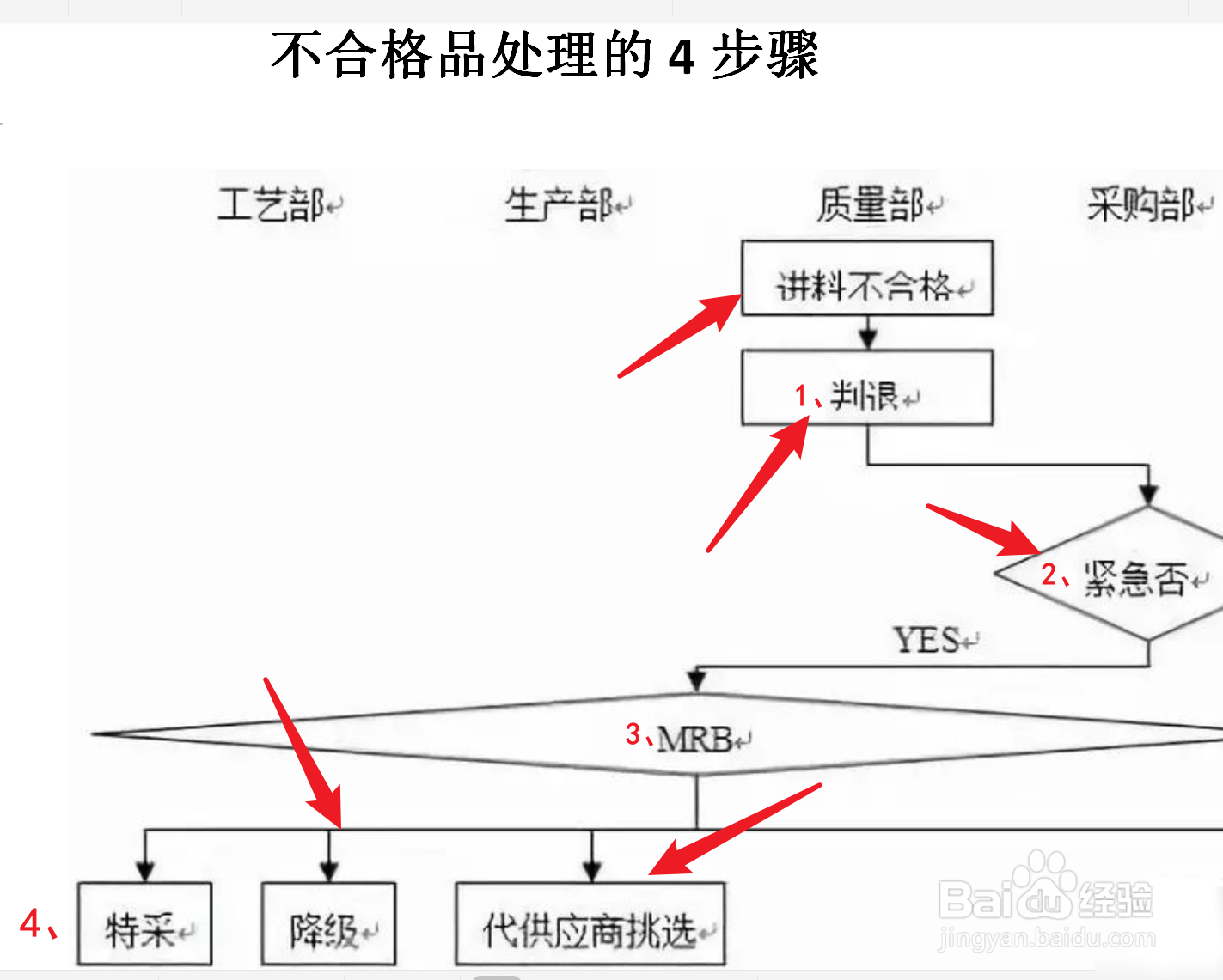 不合格品处理的4步骤